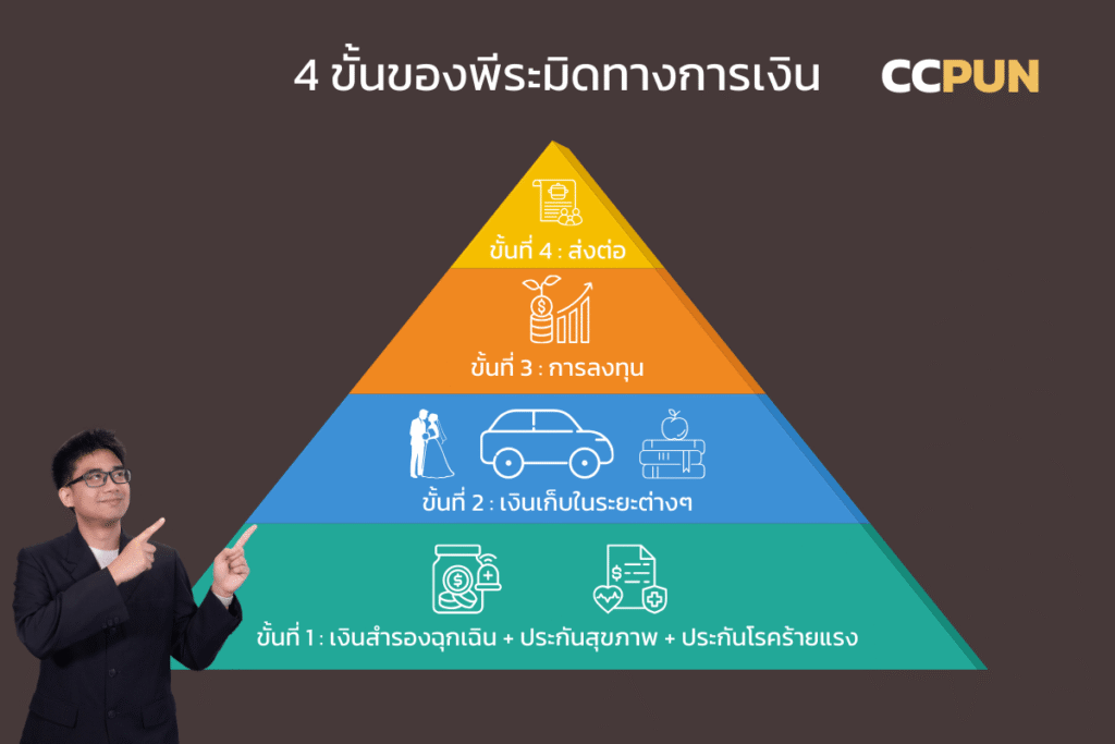 4 ขั้นของพีระมิดทางการเงิน