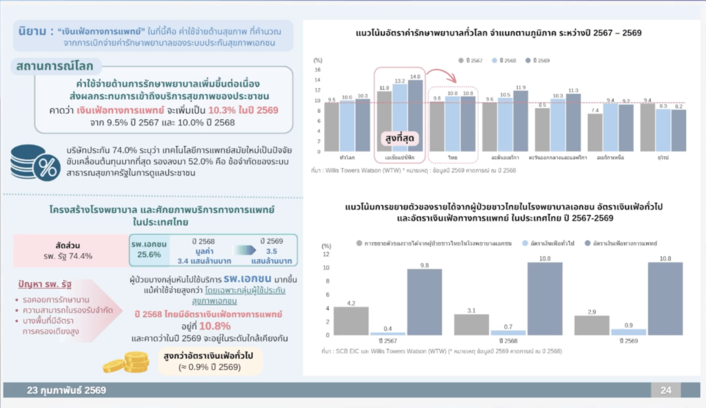ผลสำรวจ TTB Financial Health Check - 80% ของมนุษย์เงินเดือนไทยจะมีปัญหาทางการเงินหากป่วยเป็นโรคร้ายแรง